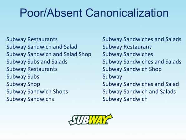 Poor / Absent Canonicalization