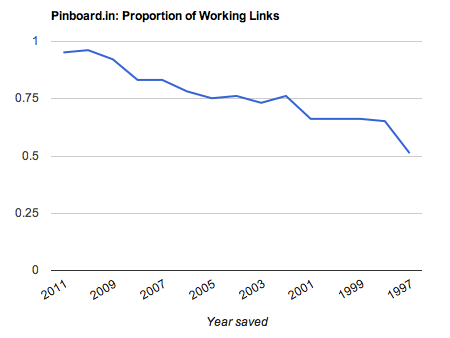 Pinboard proportion of working links chart