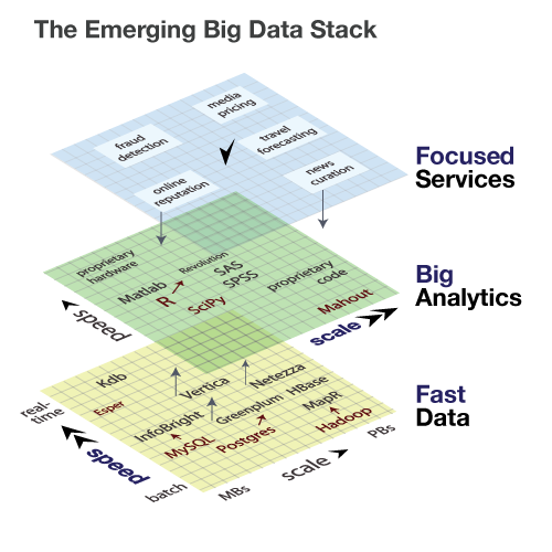 The emerging big data stack