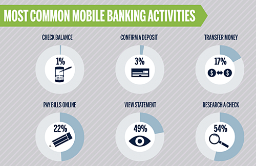 State of mobile banking infographic