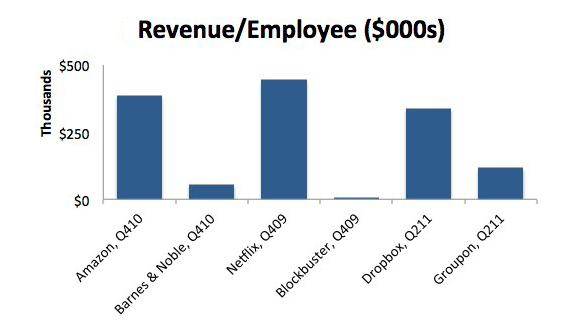 Revenue per employee across six companies