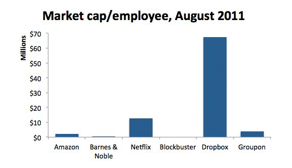 Market cap per employee across six companies