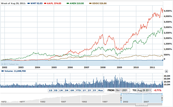 Comparison of Apple, Amazon, Google, and Wal-Mart over a 10-year period