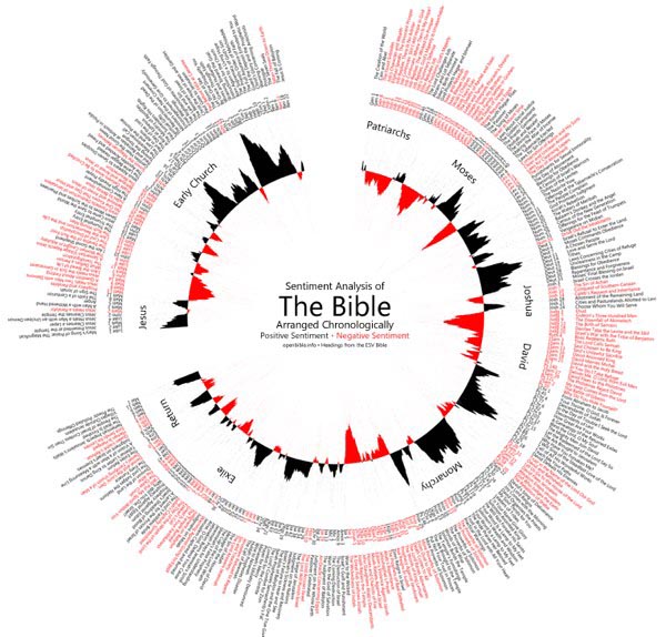 Screenshot from OpenBible.info's Bible sentiment visualization
