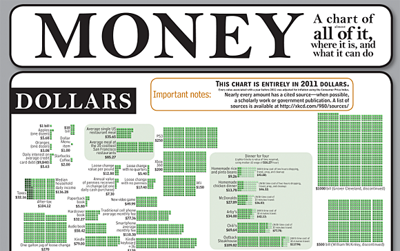 xkcd's Money visualization