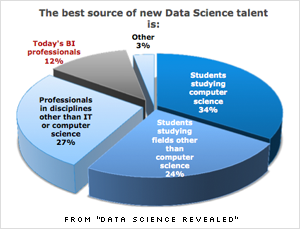 Chart from Data Science Revealed study