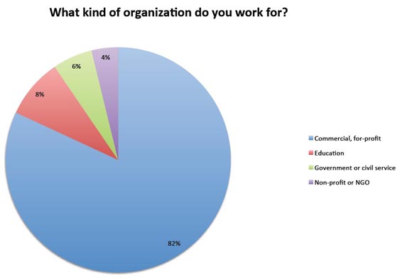 What kind of organization do you work for?