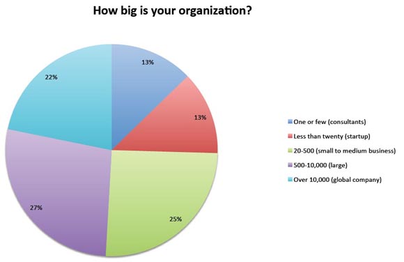 How big is your organization?
