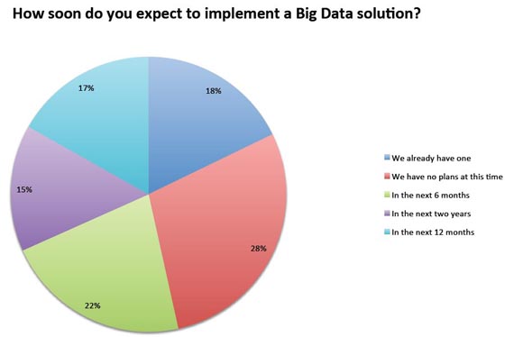 How soon do you expect to implement a big data solution?