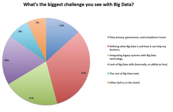 What's the biggest challenge you see with big data?