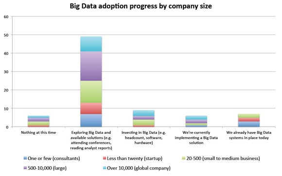 Big data adoption progress by company size