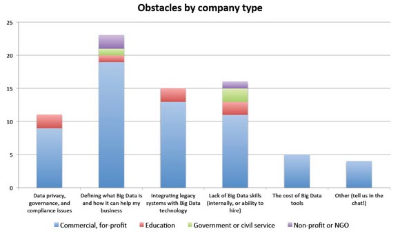 Obstacles by company type