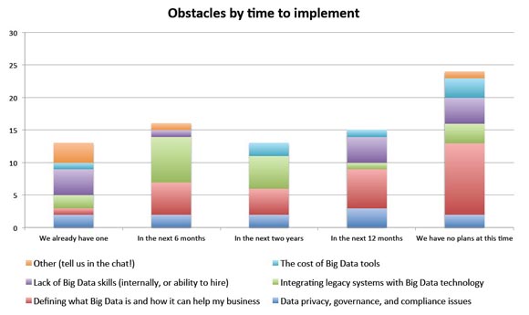 Obstacles by time to implement