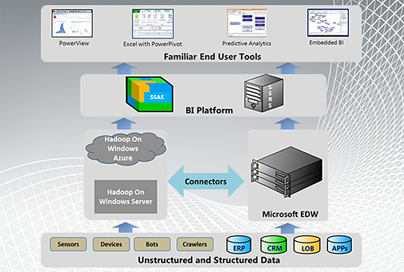 How Hadoop integrates with the Microsoft ecosystem