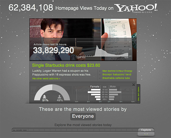 Screenshot from Yahoo's CORE visualization