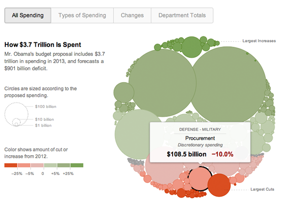 Screenshot of New York Times Budget Visualization