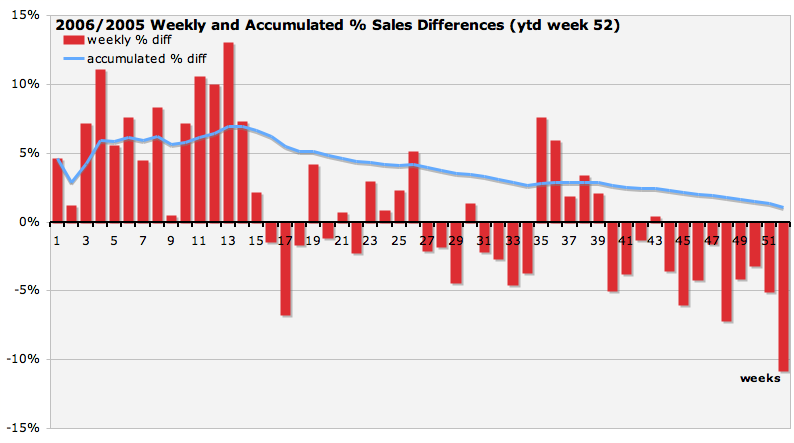 Week on week and cumulative difference