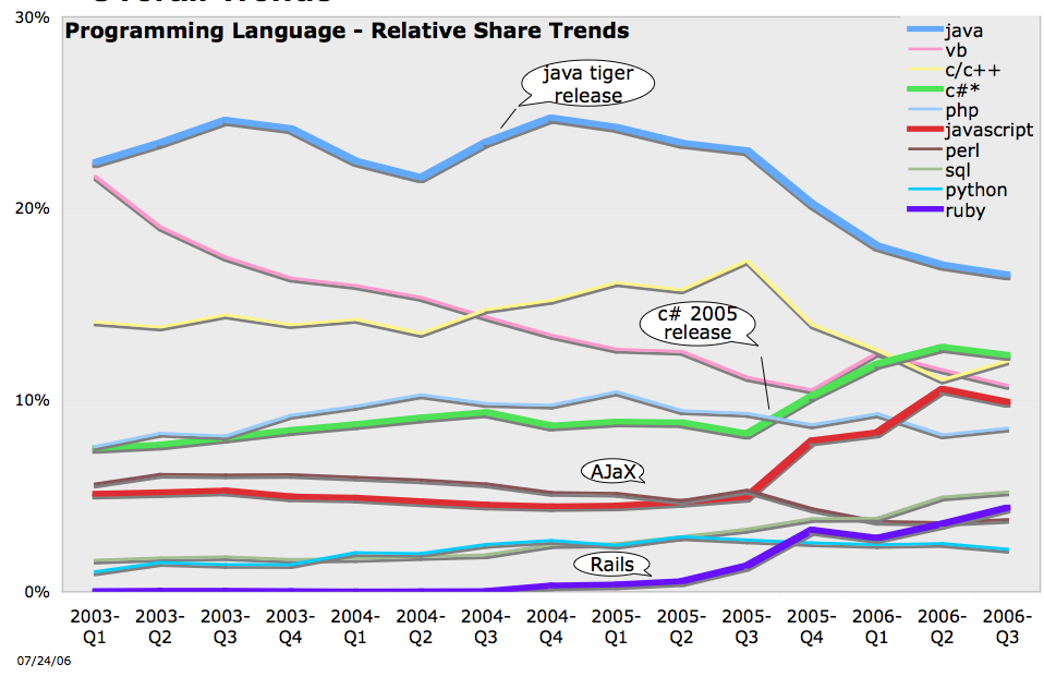 Programming Language market share trend in computer books