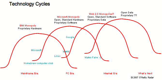 overlapping technology cycles of open/closed