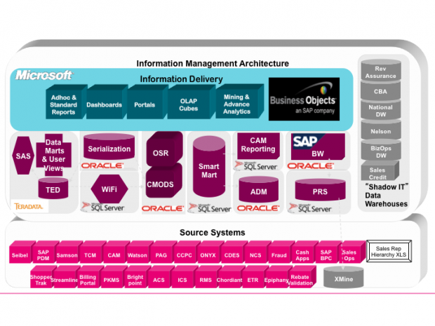 T-Mobile Information Management Architecture and Source Systems