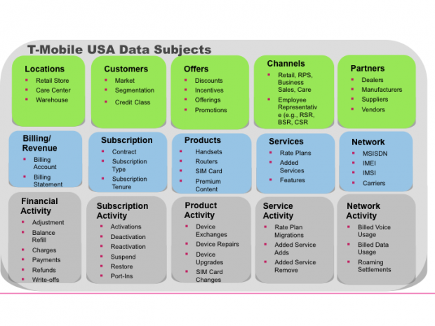T-Mobile Data Subjects
