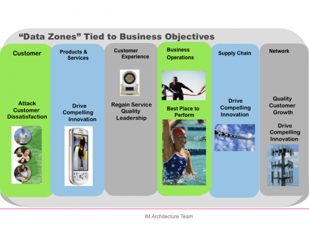 T-Mobile Business Objectives Associated with Each Data Zone
