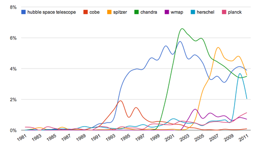 The relative popularity of the names of telescopes in the literature