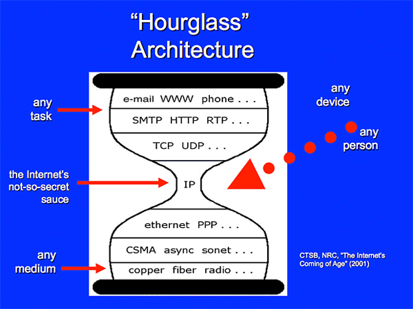 The Hourglass Architecture of the Internet