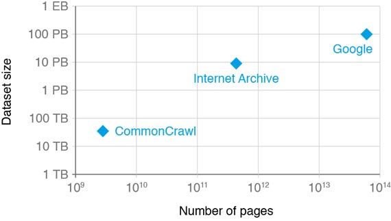 dataset-size-commoncrawl-internet-archive-google
