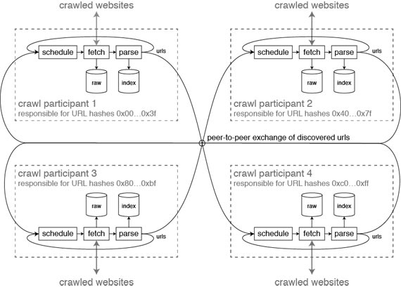 distributed-crawl-architecture