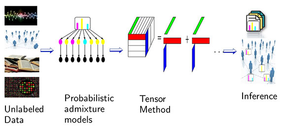 tensors-and-machine-learning