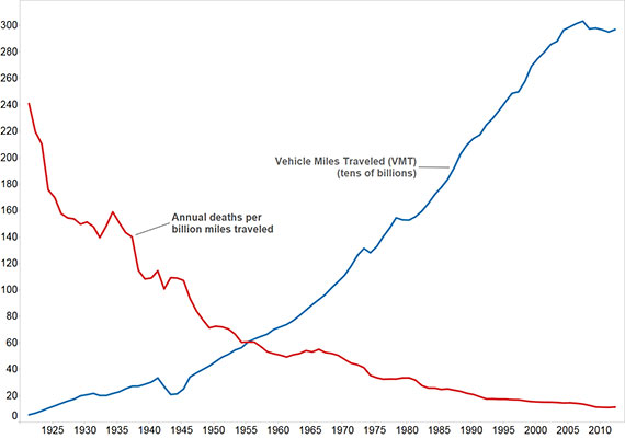 USA_annual_VMT_vs_deaths_per_VMT