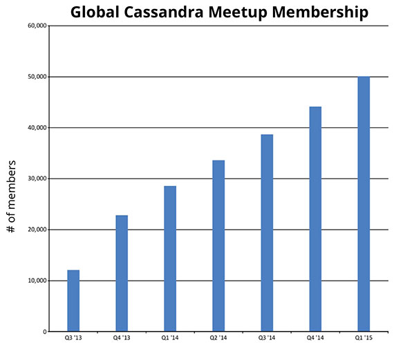 cassandra-membership-global