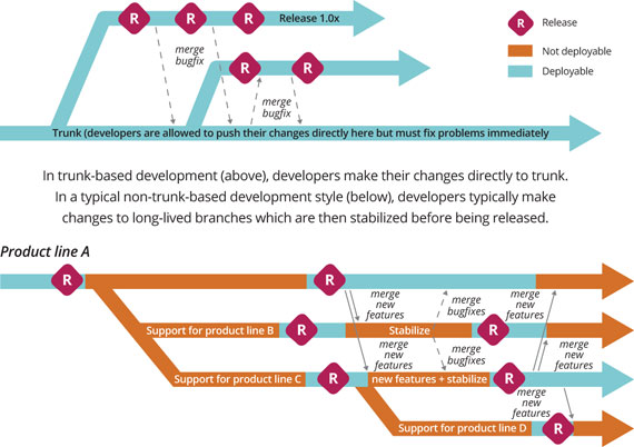 Branching versus trunk-based development