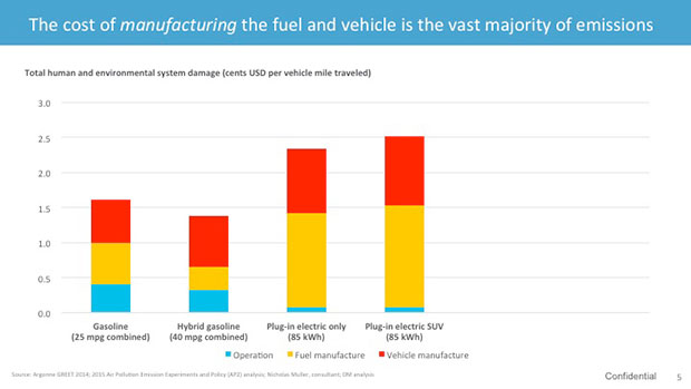 cost of manufacturing the fuel and vehicle