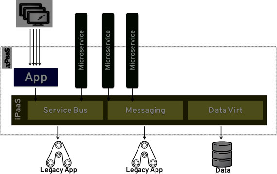 Figure 1 – iPaaS =Integration PaaS. The iPaaS environment integrates different legacy applications and data, and provides unified access for services.