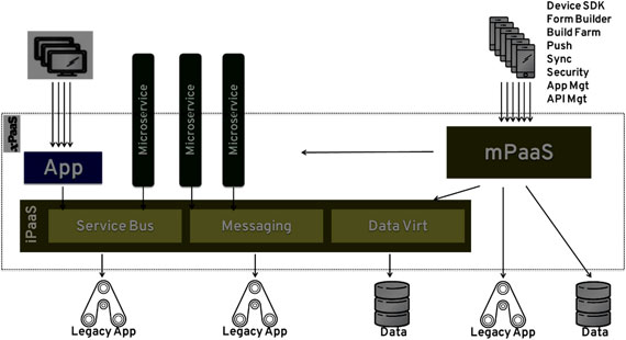 Figure 3 – mPaaS = Mobile PaaS. Device specifications are abstracted internally and externally through uniform interfaces, and access is being simplified.