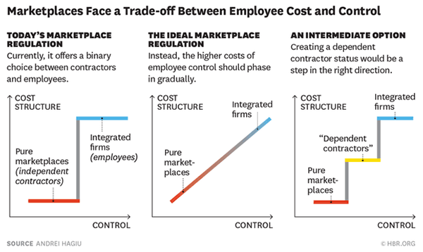 Chart: Marketplaces face a trade-off between employee cost and control, by  Andre Hagiu,  Harvard Business Review