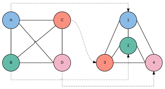 Example of isomorphic graphs.